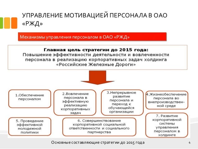Дипломная работа по теме Повышение квалификации персонала в ОАО 'РЖД' Дипломная работа по теме Повышение квалификации персонала в ОАО 'РЖД'
